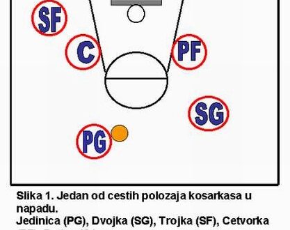 Osnovni košarkaški stav i raspored igrača