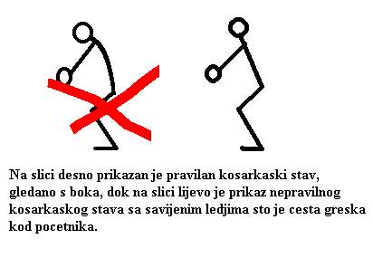 Prikaz osnovnog košarkaškog stava