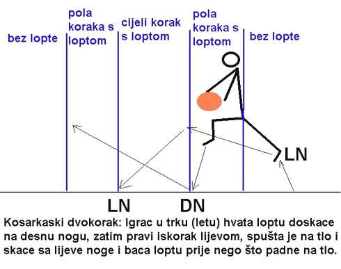 Prikaz osnovnih koraka pri dvokoraku