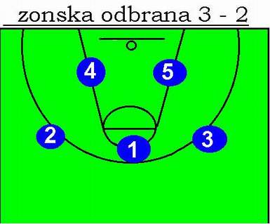 Zonska odbrana 3–2