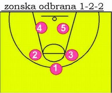 Zonska odbrana 1–2–2