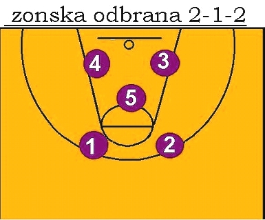 Zonska odbrana 2–1–2
