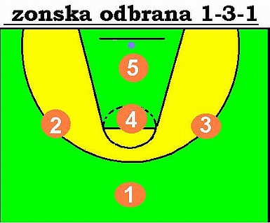 Zonska odbrana 1–3–1